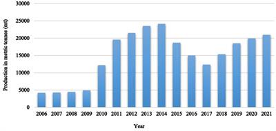 Role of multilateral development organizations, public and private investments in aquaculture subsector in Kenya